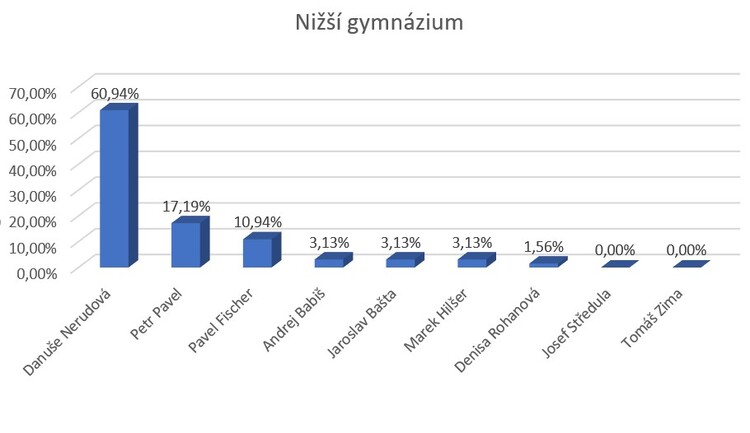 graf nizsi gymnazium | WebJET CMS